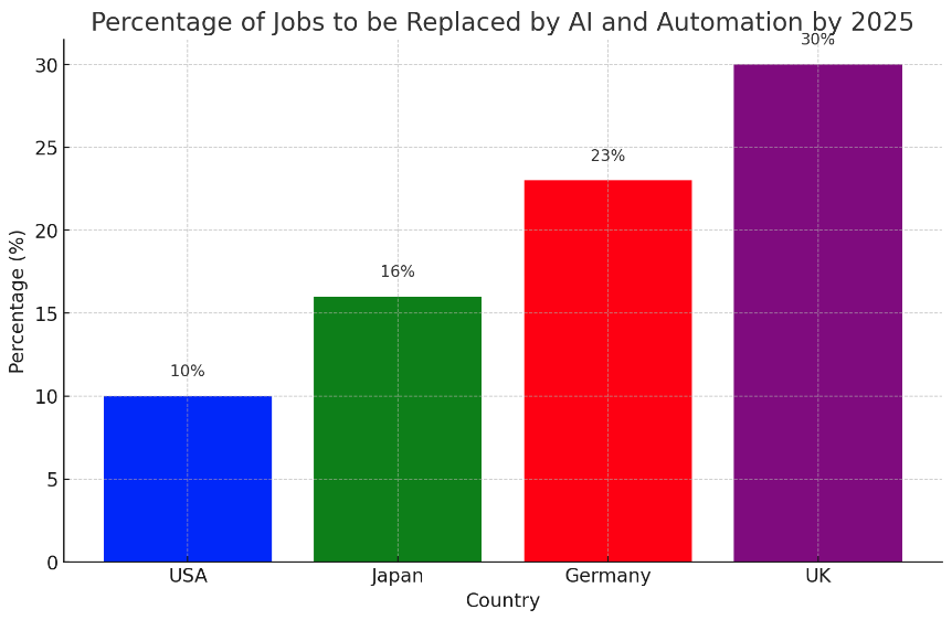 Estimated Percentage of Jobs to be replaced by AI and automation by 2025

Apple and Google Collaboration: Gemini AI to be on iPhones